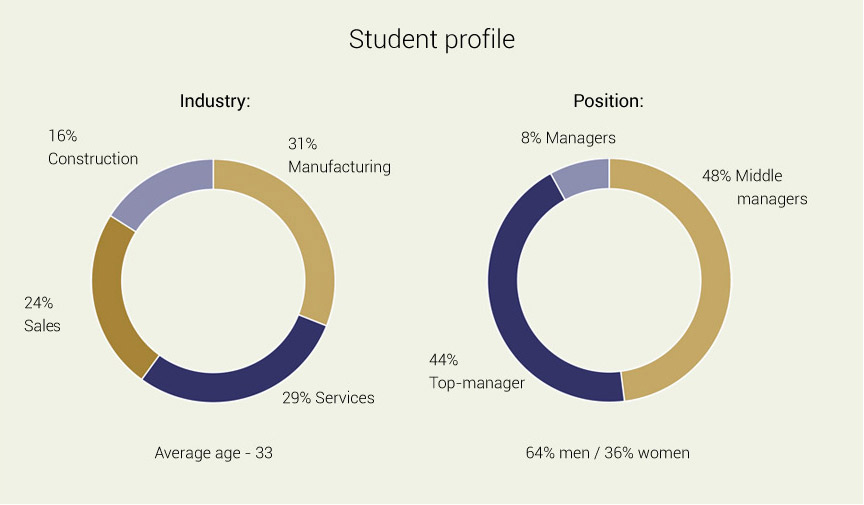 Student profile MBA 1